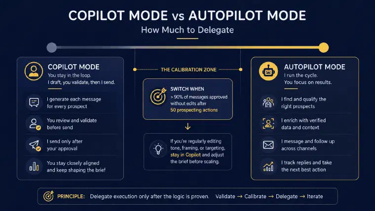 delegation spectrum from full validation in Copilot Mode to full autonomy in Autopilot Mode