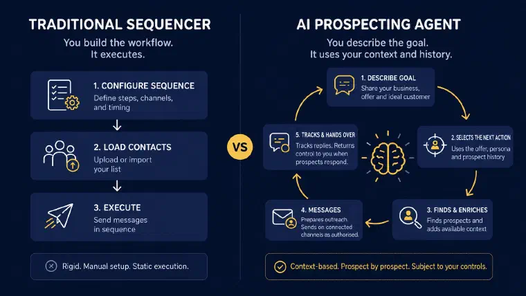 side-by-side diagram comparing a sequencer workflow to an AI agent reasoning loop