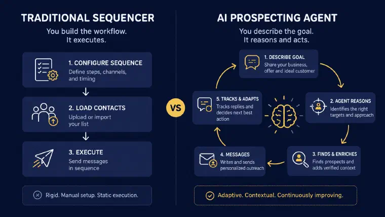 side-by-side diagram comparing a sequencer workflow to an AI agent reasoning loop