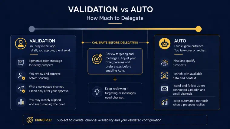 delegation spectrum from message validation to configured Auto outreach with human handoff when a prospect replies