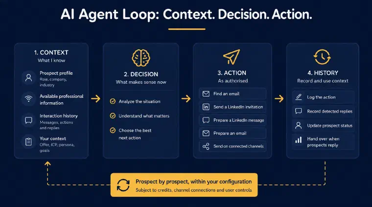 The AI agent loop in four stages: available prospect context, next-action decision, authorized outreach, then recorded history for subsequent decisions