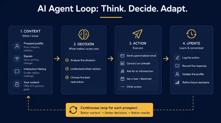 The AI agent loop in four stages: context (prospect profile, signals, interaction history, your offer), decision, action, then update, feeding back into context for the next cycle