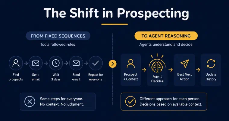 The shift in prospecting: from fixed sequences that apply the same steps to everyone, to agent reasoning that reads prospect and context, decides the best next action, and updates history