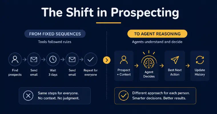 The shift in prospecting: from fixed sequences that apply the same steps to everyone, to agent reasoning that reads prospect and context, decides the best next action, and updates history