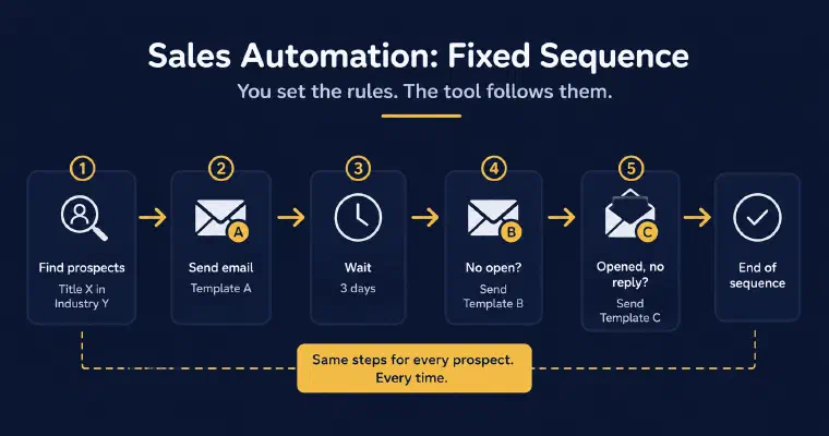 Fixed automation sequence: find prospects, send template A, wait 3 days, send template B if no open, template C if opened without reply, end of sequence, applying the same steps to every prospect