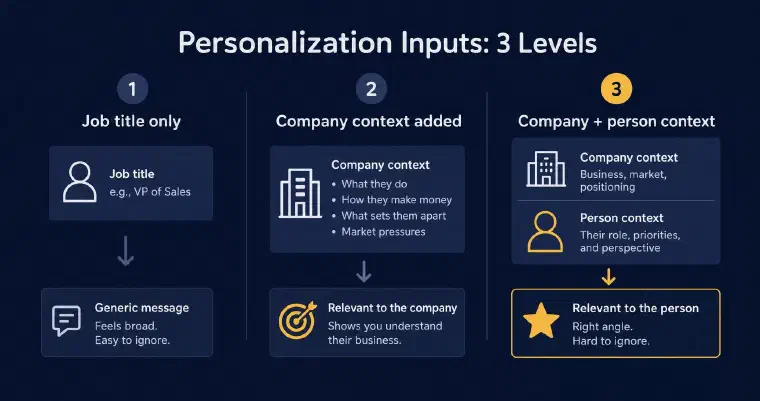 Three levels of personalization input: job title only, company context added, company and person context combined