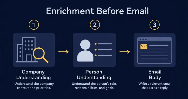 Three-step chain from company understanding to person understanding to the email body