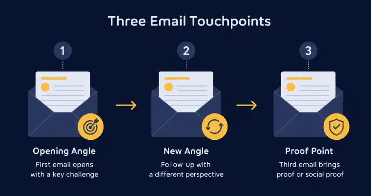 Three email touchpoints with different angles: opening angle, new angle, proof point