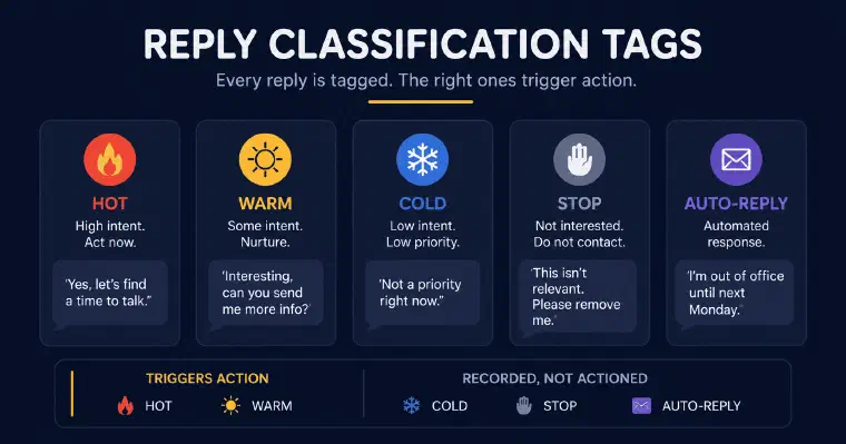 Five reply classification tags, hot, warm, cold, stop, and auto-reply, each with an example reply and whether it triggers action or is only recorded