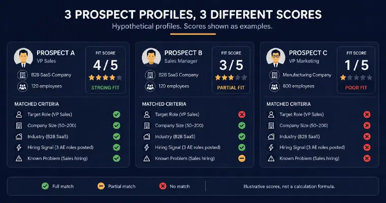Three hypothetical prospect profiles with illustrative relevance scores of 4, 3 and 1 out of 5, showing fit explanations rather than a fixed calculation formula