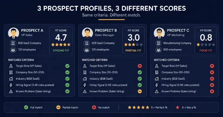 Three prospect profiles scored against the same criteria, with matched and unmatched checks shown for each, resulting in fit scores of 4.7, 3.0, and 0.8