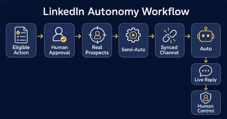 Reviewed LinkedIn decisions progress from approval to controlled automation