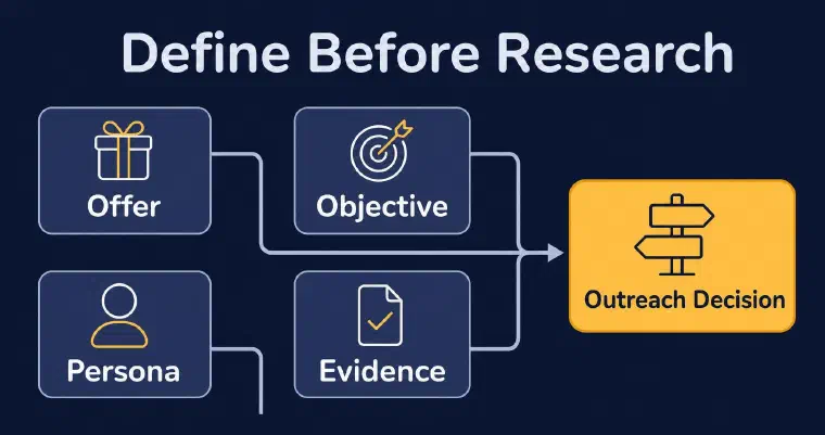 Offer persona objective and evidence shape one outreach decision