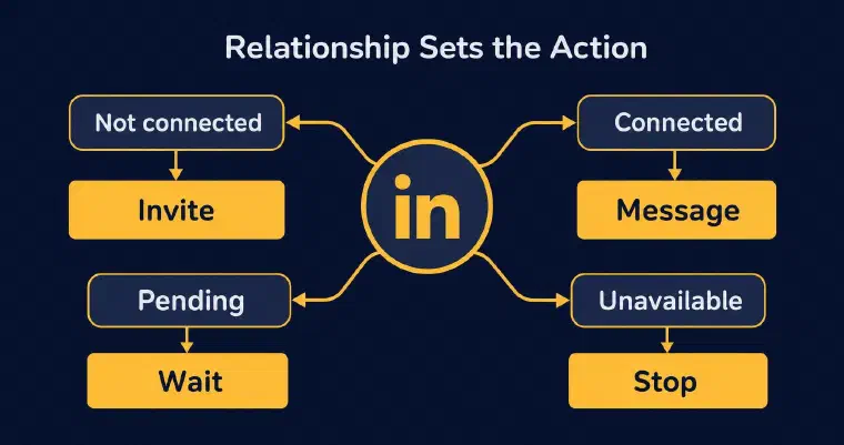 LinkedIn relationship status determines invite message wait or stop