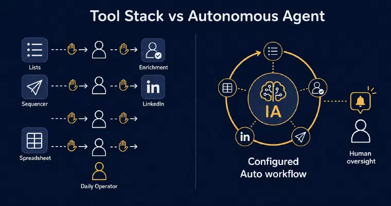 Conceptual comparison of a multi-tool prospecting stack and a configured Auto workflow with human oversight