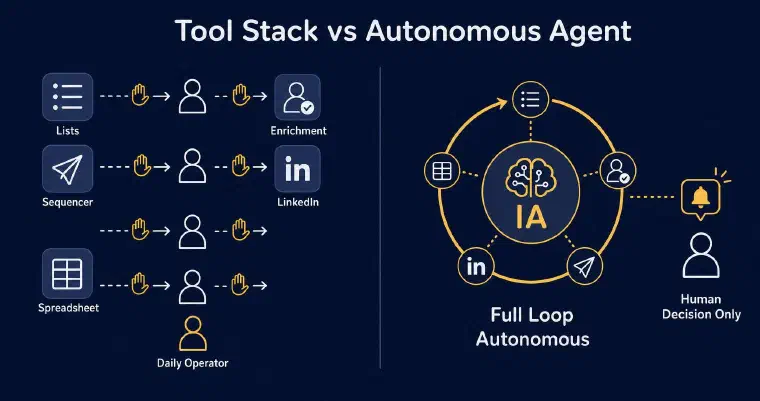 Multi-tool prospecting stack requiring daily human operation on the left, single AI agent running the full loop autonomously on the right