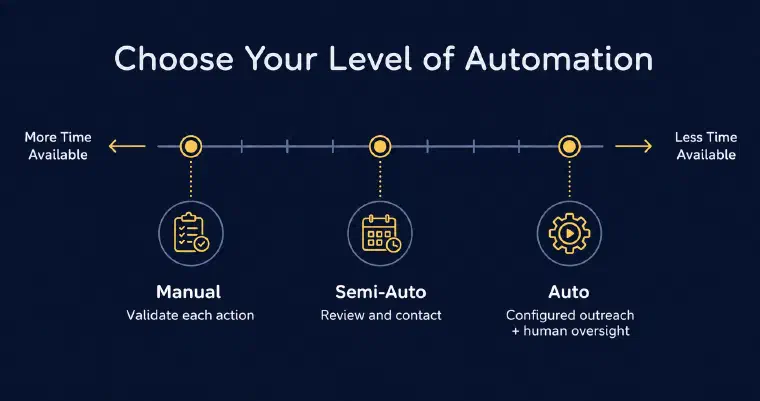 LEO&rsquo;s involvement levels: approval for each action, Semi-Auto with user-managed contact, and configured Auto outreach with human oversight