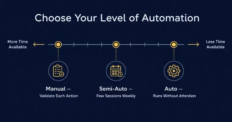 LEO&rsquo;s three automation modes: Manual, Semi-Auto, and Auto, positioned on a scale from more time available to less, with best-use conditions for each