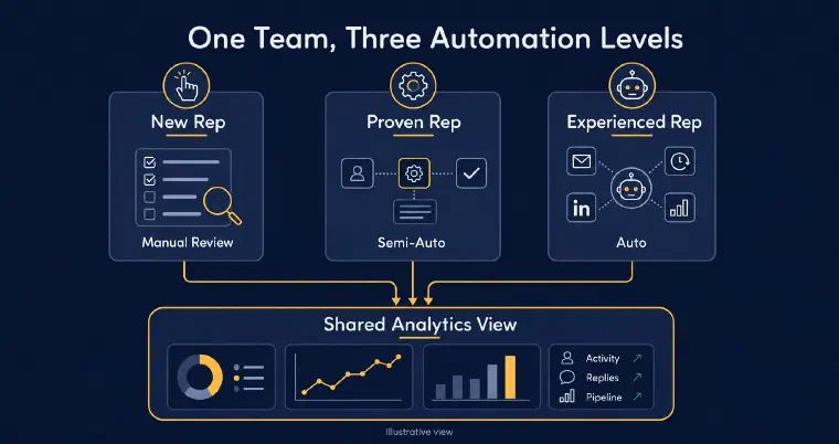 Illustrative team setup with independently chosen approval, Semi-Auto, and Auto levels feeding a shared analytics view