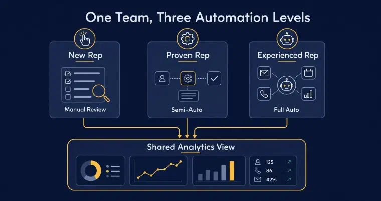 Three reps on a small team each running a different automation level, from manual review to full auto, feeding one shared analytics view