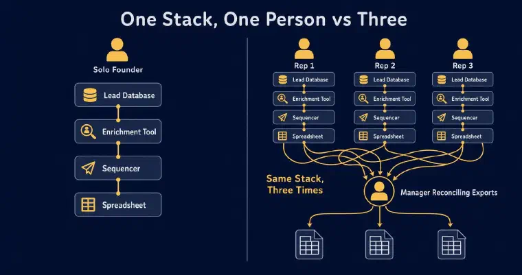 A solo founder&rsquo;s simple tool stack shown next to the same stack multiplied across several reps and logins
