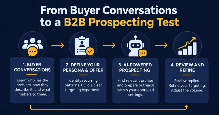 Illustrative workflow from buyer conversations to an offer and persona, configured prospecting, and review of replies to refine the target