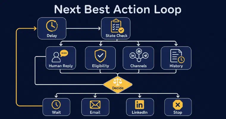 Next-best-action loop choosing wait email LinkedIn or stop