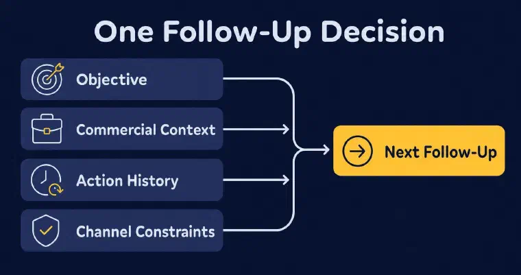 Four inputs feeding one AI sales follow-up decision