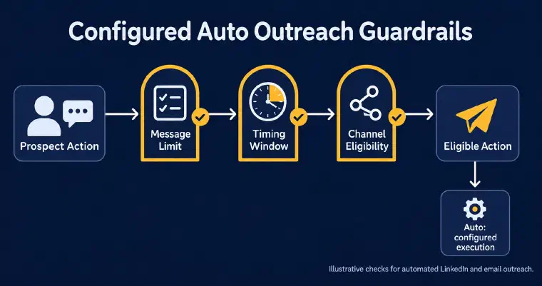 Illustrative Auto outreach controls for message limits, sending windows, and channel eligibility before execution