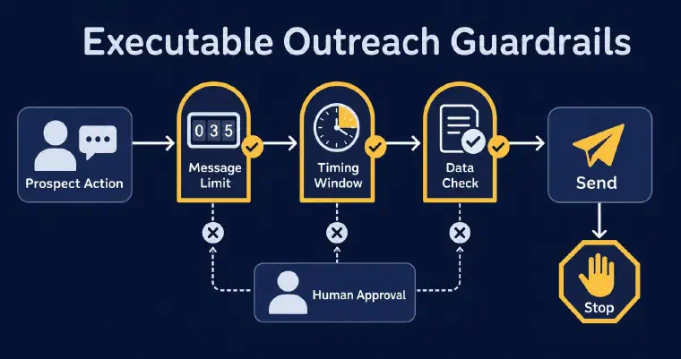 Outreach guardrails checking limits timing data approval and stops