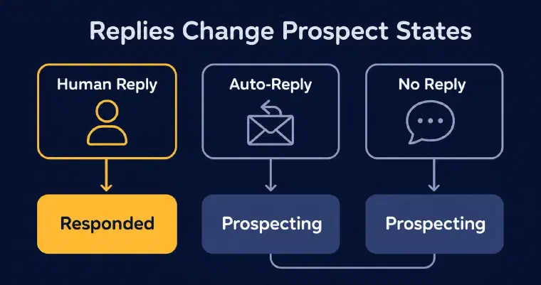 Reply types moving prospects into responded or prospecting states