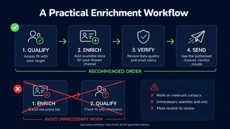 Illustrative enrichment workflow: qualify, enrich with available data, review quality and email status, then send through an authorized channel; checks do not guarantee delivery