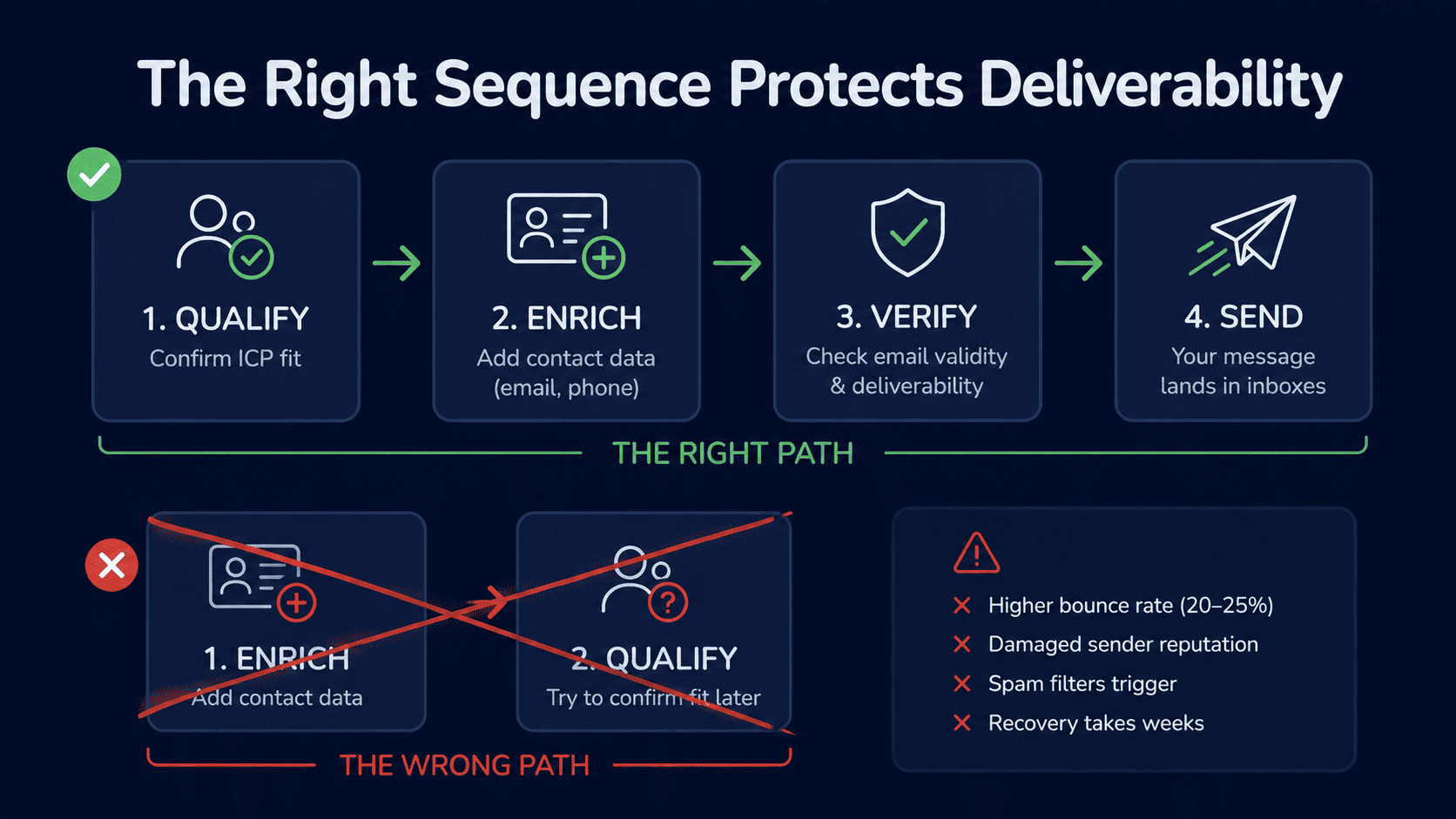 B2B lead enrichment workflow : Qualify → Enrich → Verify → Send, vs the common error sequence Enrich → Qualify