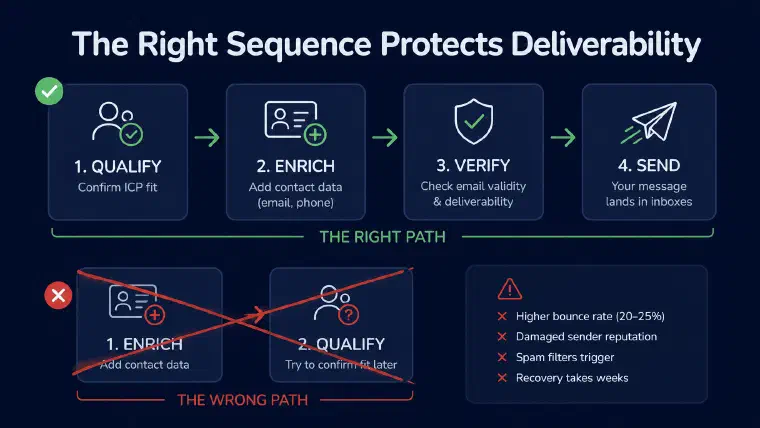 B2B lead enrichment workflow : Qualify → Enrich → Verify → Send, vs the common error sequence Enrich → Qualify