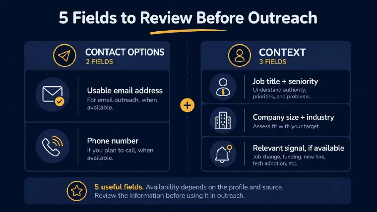 Five fields to review before outreach: available contact options, role, company context, and a relevant signal; information should be reviewed before use