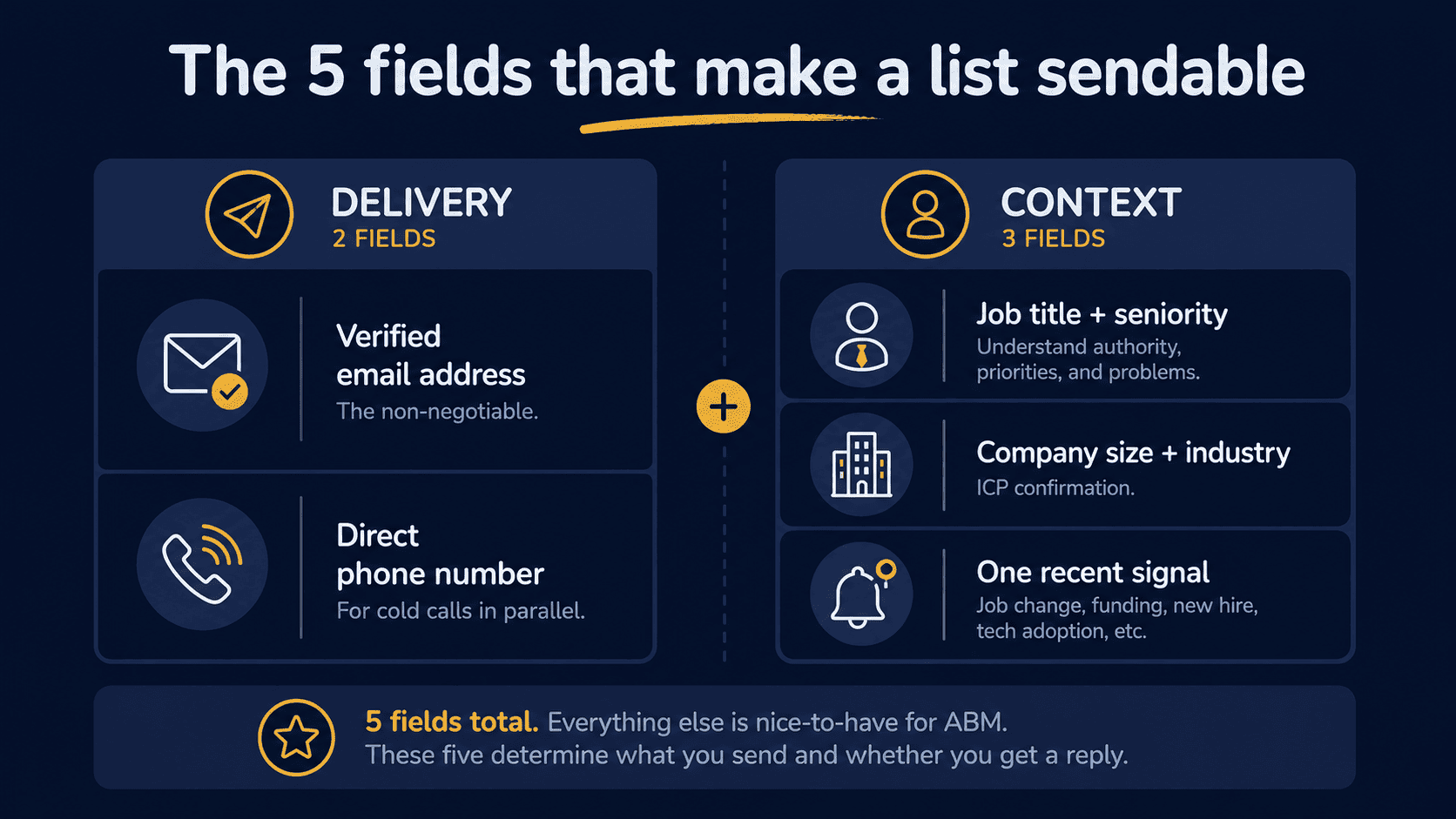 The five fields that make a list sendable : Delivery (verified email, direct phone) and Context (job title + seniority, company size + industry, recent signal)