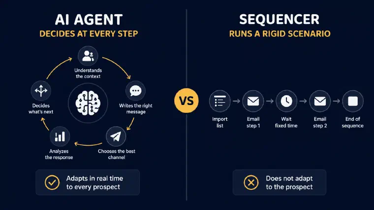 AI agent deciding at each step versus a sequencer running a fixed scenario