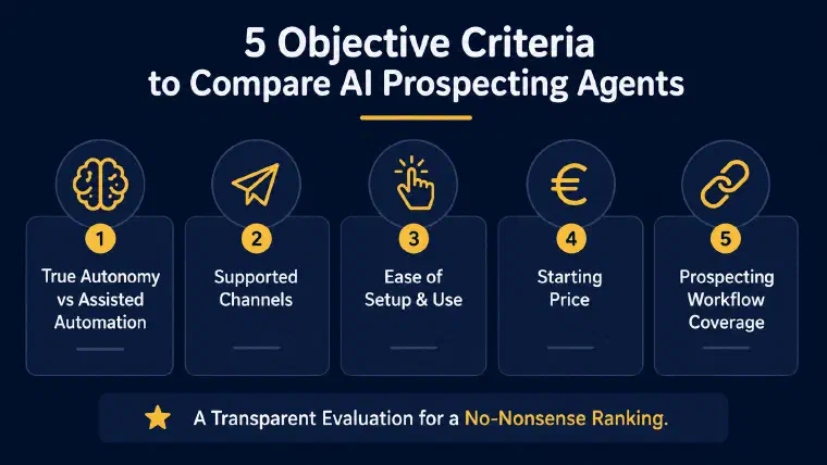 Five-criteria grid for comparing and scoring AI prospecting agents