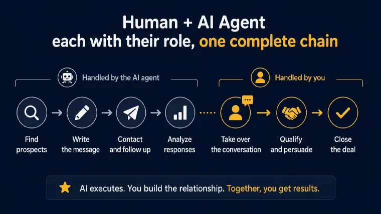 Human rep and AI agent splitting the links of the prospecting chain