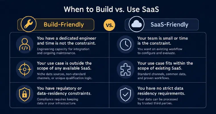 Illustrative build-versus-buy decision matrix: engineering ownership and specific requirements versus evaluating and configuring an existing product
