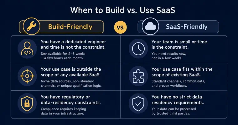 Three conditions that favour building, opposite the three that favour a SaaS agent