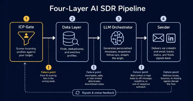 Four-layer DIY pipeline: ICP gate, data layer, LLM orchestrator and sender, with failure points