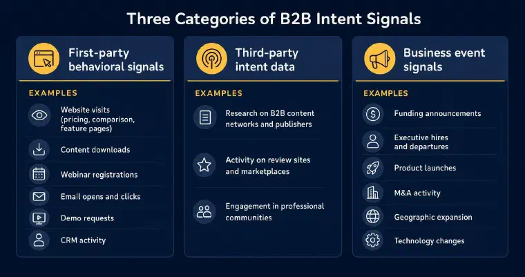 Three-column taxonomy of B2B intent signals: first-party behavioral, third-party intent data, and business events