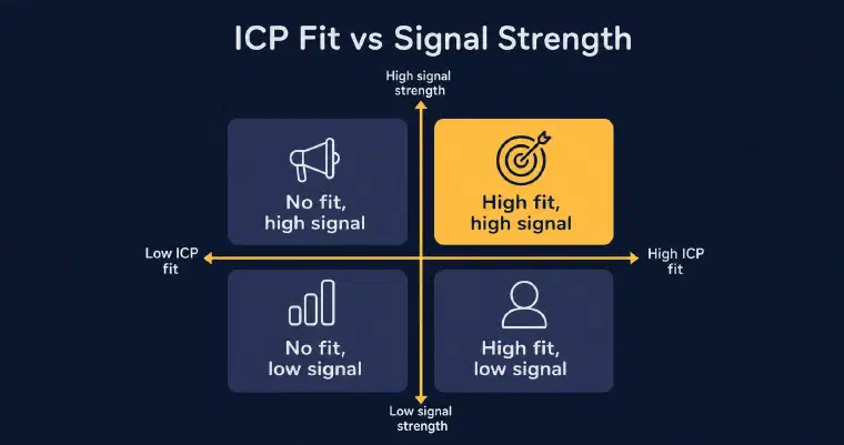 Four-quadrant diagram mapping ICP fit against signal strength to prioritize B2B outbound targets