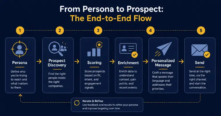 The end to end flow from persona to prospect: prospect discovery, scoring, enrichment, personalized message, and send, with a feedback loop back to the persona