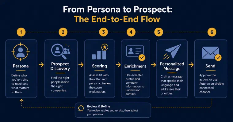 Illustrative workflow from persona and offer fit to available enrichment and outreach, with human review of results before editing the persona