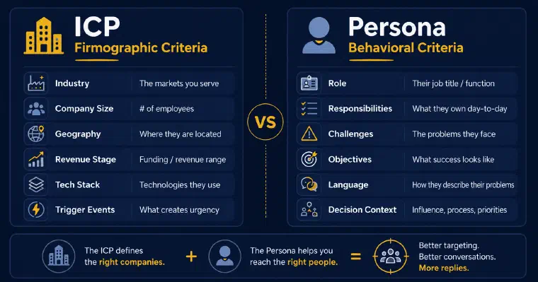 ICP firmographic criteria (industry, company size, geography, revenue stage, tech stack, trigger events) compared side by side with persona behavioral criteria (role, responsibilities, challenges, objectives, language, decision context)