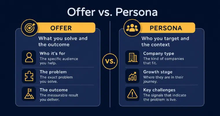 Offer versus persona: the offer states who it is for, the problem and the outcome; the persona states company type, growth stage and key challenges