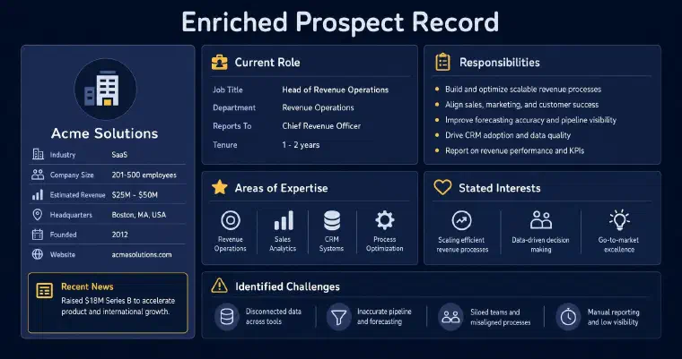 Enriched prospect record: company details, current role, responsibilities, areas of expertise, stated interests and identified challenges
