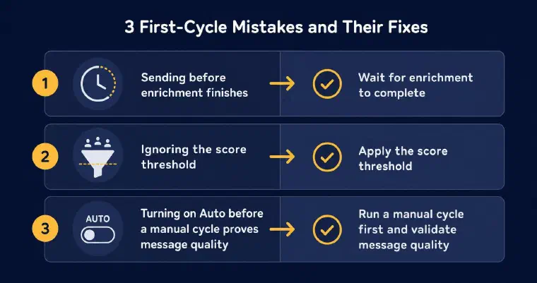 Three first-cycle mistakes and their fixes: sending before enrichment finishes, ignoring the score threshold, and turning on Auto before a manual cycle proves message quality